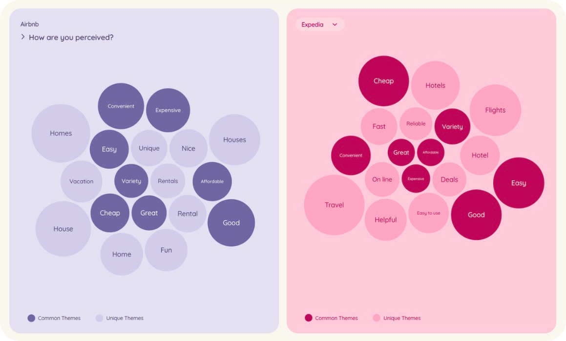A graphic visualization of brand perception data for Airbnb, depicted in shades of purple and pink, used in Tracksuit's brand tracking software
