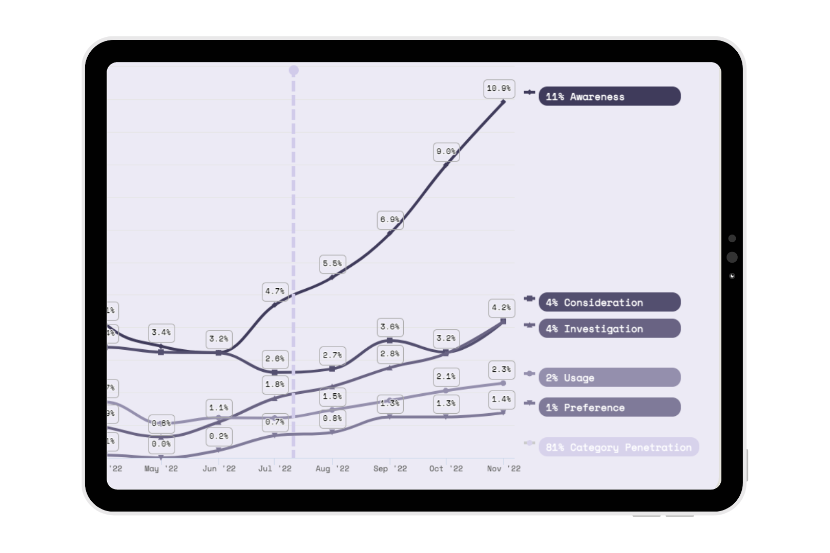 A tablet displaying a graph indicating an increase in brand awareness for Kernel Wealth, a financial literacy and wellbeing company