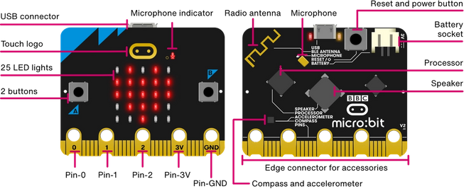 Diagrama da parte da frente e de trás do novo micro:bit com som