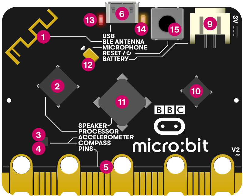 Diagrama numerado das funcionalidades da parte de trás do novo micro:bit