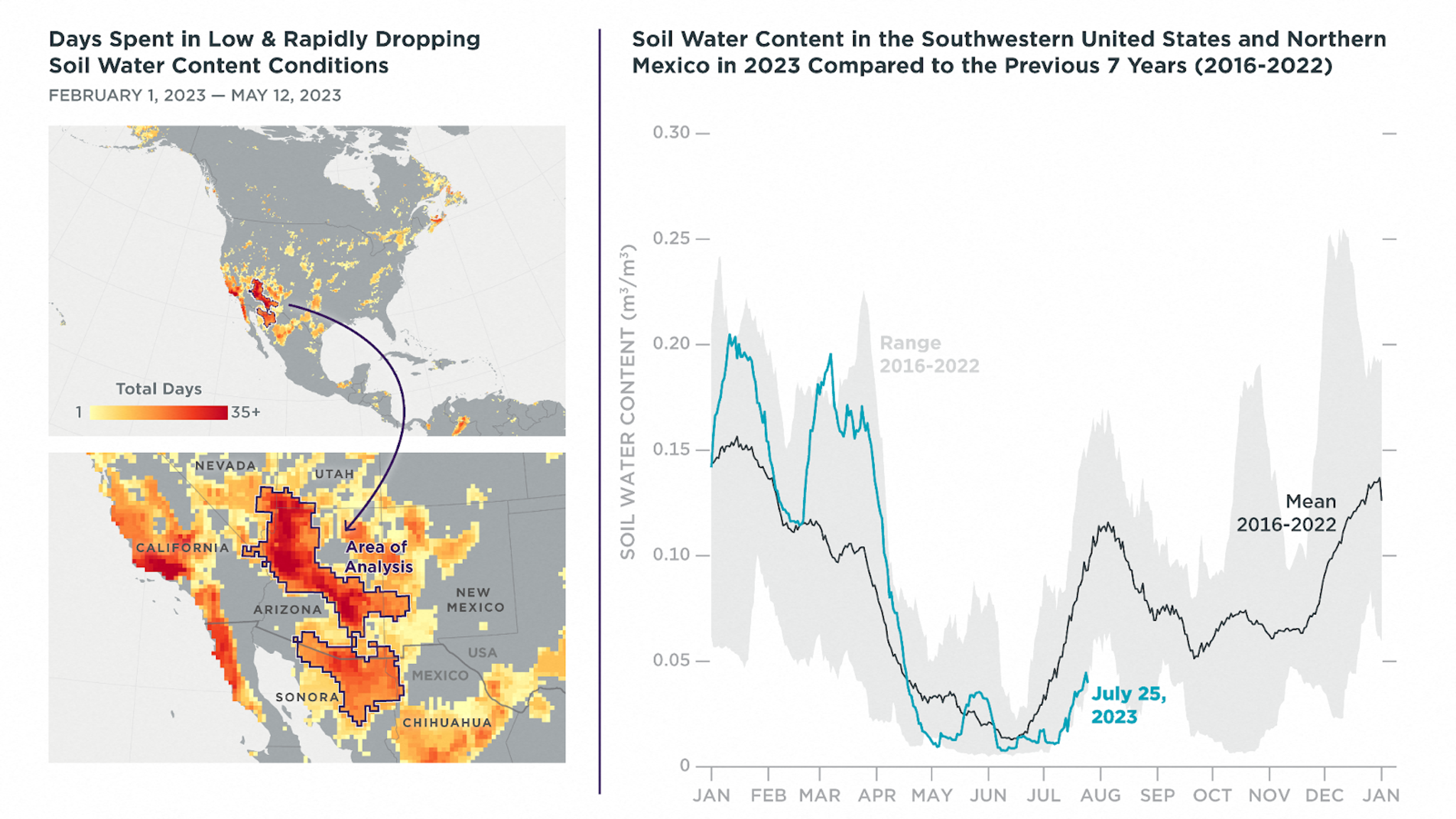 Soil Water Content (SWC) from 2023 over an area of the Southwest US and parts of Northern Mexico where an analysis of Planet’s data (see maps) showed notable dryness earlier in the year. A rolling average from the previous 14 days is shown in teal. The black line represents the average measurement for that particular day of the year throughout the previous 7 years (2016-2022) and the gray area captures the range of measurements throughout the time period.